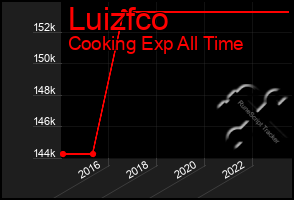 Total Graph of Luizfco