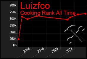 Total Graph of Luizfco