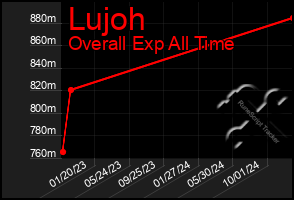 Total Graph of Lujoh
