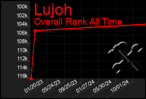 Total Graph of Lujoh