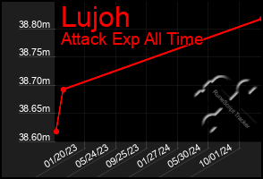 Total Graph of Lujoh