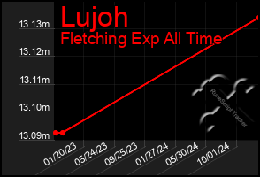 Total Graph of Lujoh