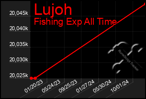 Total Graph of Lujoh