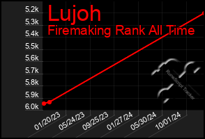 Total Graph of Lujoh