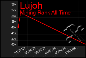 Total Graph of Lujoh