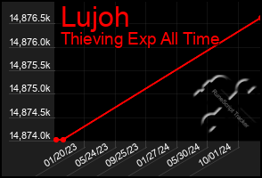 Total Graph of Lujoh