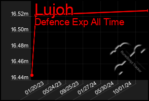 Total Graph of Lujoh