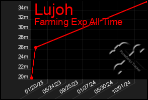 Total Graph of Lujoh