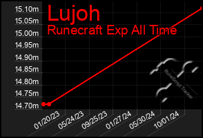 Total Graph of Lujoh