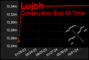 Total Graph of Lujoh