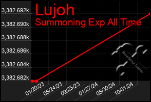 Total Graph of Lujoh