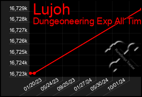 Total Graph of Lujoh