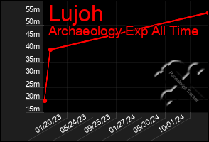 Total Graph of Lujoh