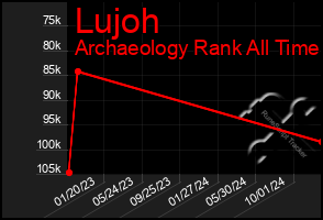 Total Graph of Lujoh