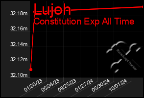 Total Graph of Lujoh
