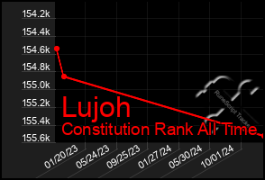 Total Graph of Lujoh