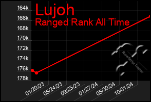 Total Graph of Lujoh
