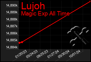 Total Graph of Lujoh