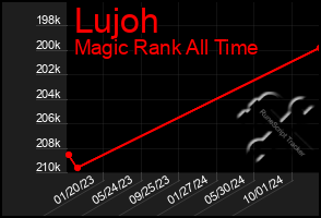 Total Graph of Lujoh