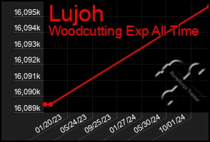 Total Graph of Lujoh