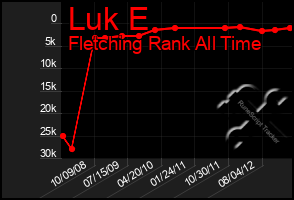Total Graph of Luk E