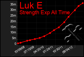 Total Graph of Luk E