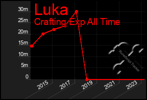 Total Graph of Luka