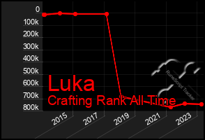 Total Graph of Luka