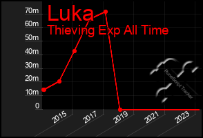 Total Graph of Luka