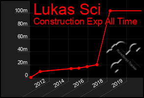 Total Graph of Lukas Sci