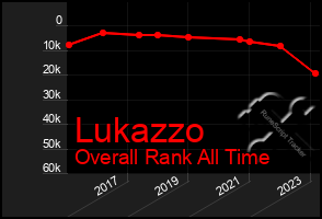 Total Graph of Lukazzo