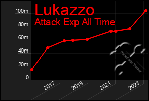 Total Graph of Lukazzo