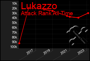 Total Graph of Lukazzo