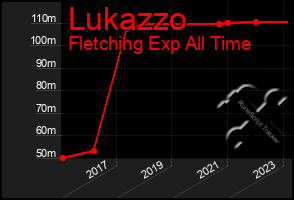 Total Graph of Lukazzo