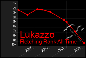 Total Graph of Lukazzo