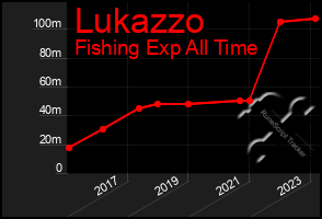 Total Graph of Lukazzo