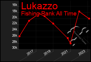 Total Graph of Lukazzo