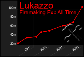 Total Graph of Lukazzo