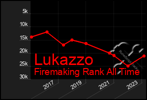 Total Graph of Lukazzo