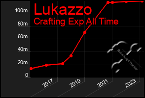 Total Graph of Lukazzo