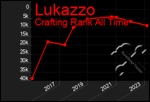 Total Graph of Lukazzo