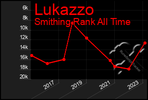 Total Graph of Lukazzo