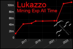 Total Graph of Lukazzo