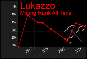 Total Graph of Lukazzo