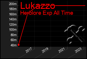 Total Graph of Lukazzo