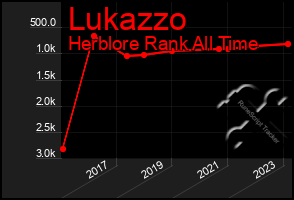 Total Graph of Lukazzo