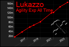 Total Graph of Lukazzo