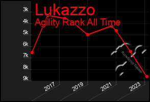 Total Graph of Lukazzo