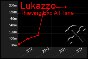 Total Graph of Lukazzo