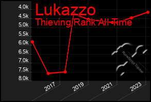 Total Graph of Lukazzo